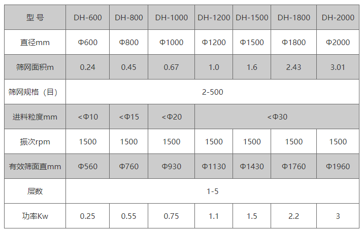 全不銹鋼振動篩技術參數：篩網規格（目）：2-500進料粒度mm：10-30
